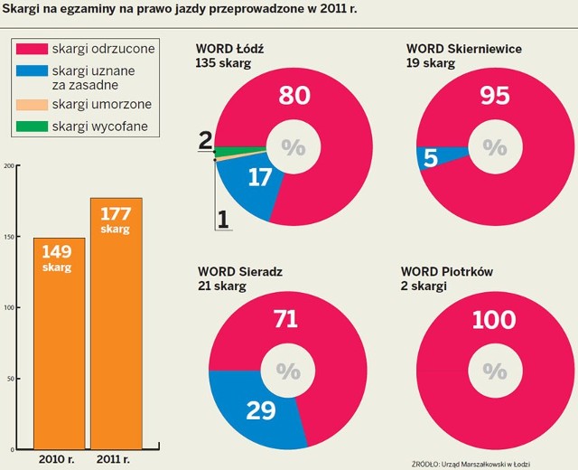 Kursanci skarżą się na egzaminy na prawo jazdy w Łódzkiem