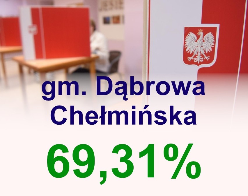 Dąbrowa Chełmińska - 69,31 proc.