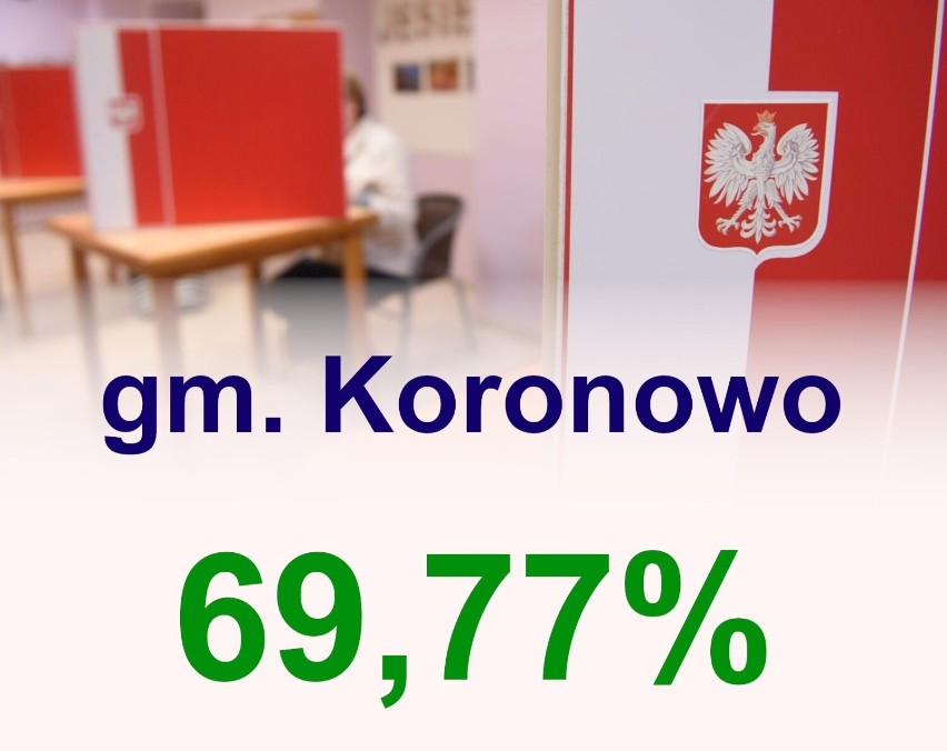 Koronowo - 69,77 proc.