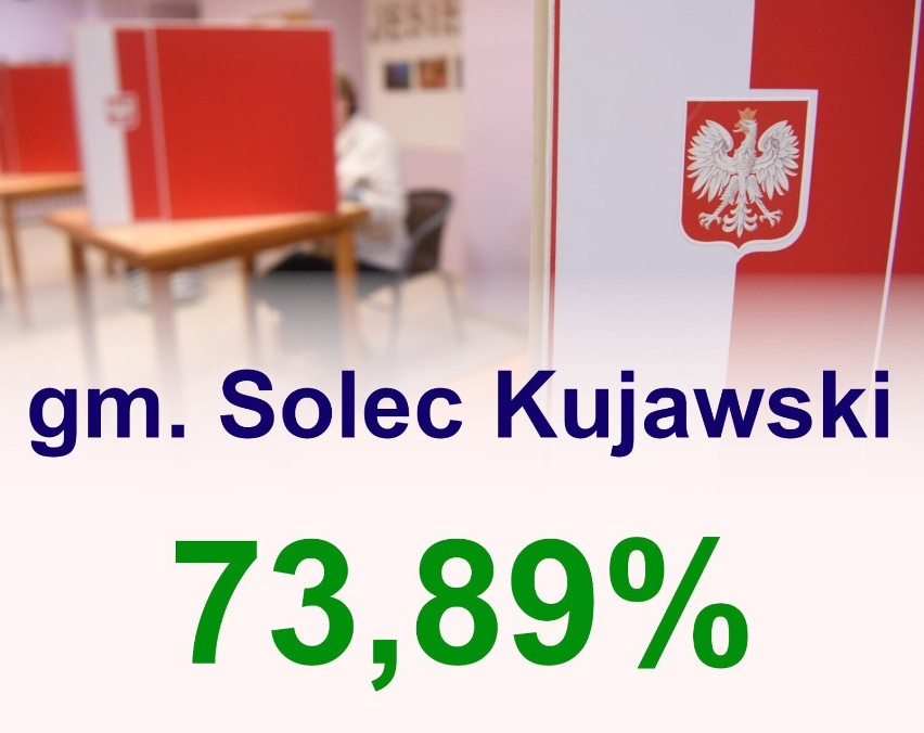 Solec Kujawsko - 73,89 proc.