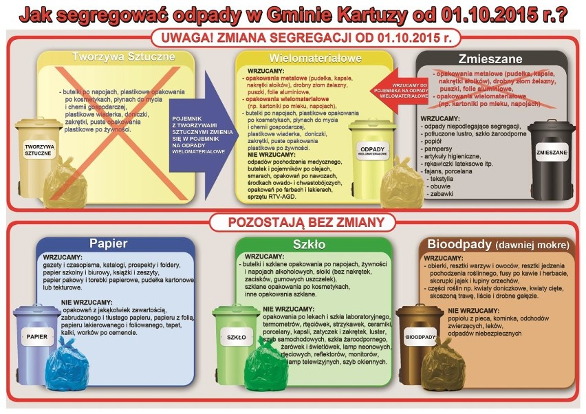 Nowe zasady segregowania śmieci w gminie Kartuzy od 1 października 2015