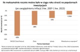 Na lokatach traciliśmy ogromne pieniądze. Ich oprocentowanie nawet nie zbliżyło się do poziomu inflacji