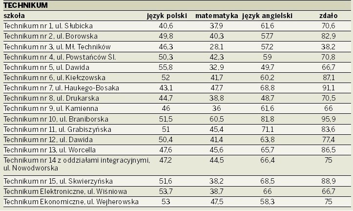 Są ostateczne wyniki matur. XIV LO bezkonkurencyjne