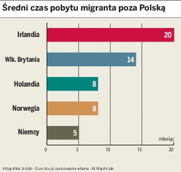 Pomorzanie sporo zarabiają za granicą, ale na Pomorzu o pracę trudno