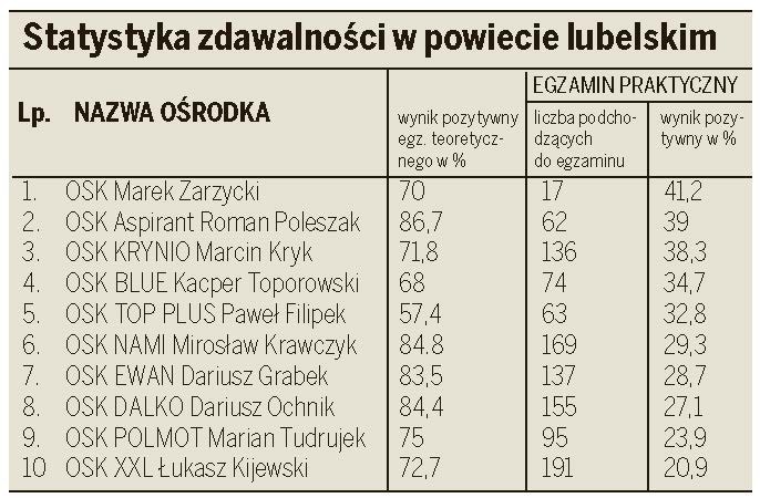 Najnowszy ranking ośrodków szkolenia kierowców w Lublinie