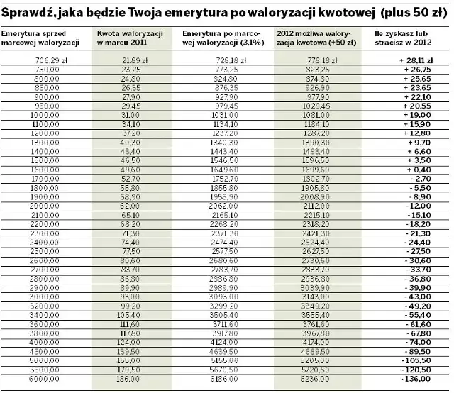 SPRAWDŹ SWOJĄ EMERYTURĘ PO WALORYZACJI KWOTOWEJUwaga! Wszystkie wartości, jakie podajemy w tabeli, są kwotami bruttoWyliczenie oparliśmy na wysokości emerytur i rent zwaloryzowanych w tym roku w marcu. Współczynnik waloryzacji wynosił 3,1 proc. W pierwszej rubryce podajemy kwoty świadczeń sprzed waloryzacji - zaokrąglone, aby wyliczenie było przejrzyste. Druga rubryka zawiera kwotę waloryzacji, czyli owe 3,1 proc. wzrostu. W trzeciej rubryce są zwaloryzowane emerytury i do nich - w czwartej rubryce - dodaliśmy hipotetyczne 50 zł waloryzacji kwotowej. Na końcu podajemy, ile więcej lub mniej pieniędzy możemy dostać w przyszłym roku. Oczywiście, prezentujemy pewną tendencję i algorytm, z pomocą którego każdy może bardzo precyzyjnie policzyć, ile zyska lub straci, jeśli zasada kwotowej waloryzacji wejdzie w życie. Obliczenie byłoby pełniejsze, gdybyśmy mogli podać, jakie emerytury dostaliby świadczeniobiorcy, gdyby w 2012 roku też waloryzowano je procentowo. Niestety, w tej chwili nie można obliczyć wskaźnika waloryzacji, bo będzie on wypadkową wzrostu inflacji w 2011 r. i 20 procent realnego wzrostu przeciętnego wynagrodzenia. Te dane poznamy po zakończeniu roku kalendarzowego. W pierwszej połowie roku specjaliści sugerowali, że ten wskaźnik waloryzacji może wynosić ok. 4,2 proc. Niestety, inflacja rośnie, a wynagrodzenia mają tendencję spadkową.