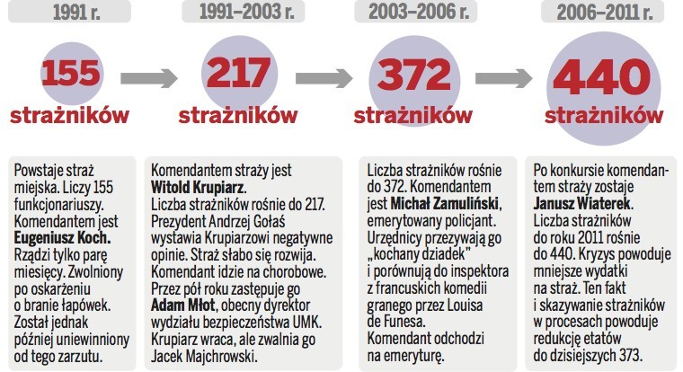 Prezydent stracił cierpliwość. Czas na porządki w straży miejskiej