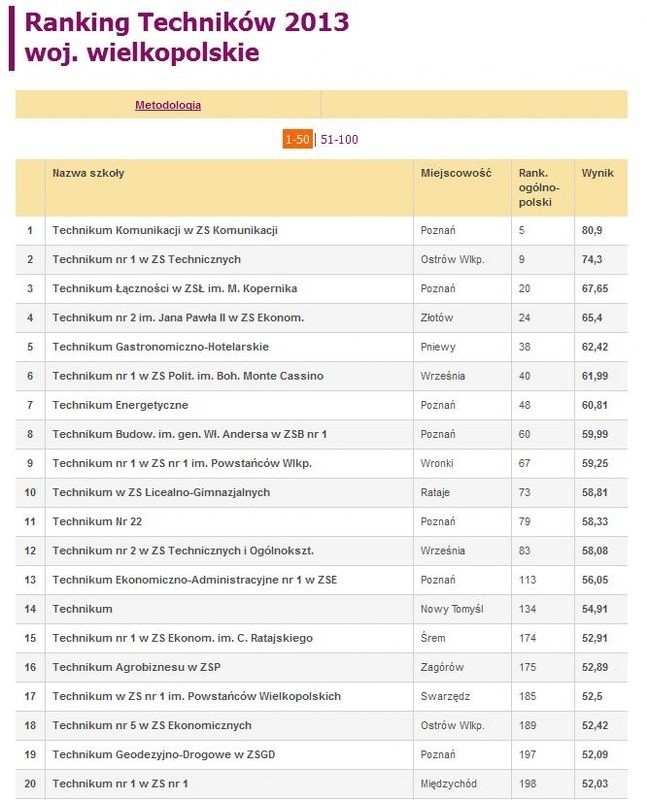 Ranking szkół: W Wielkopolsce mamy kiepskie licea. Lepsze są technika [LISTA]