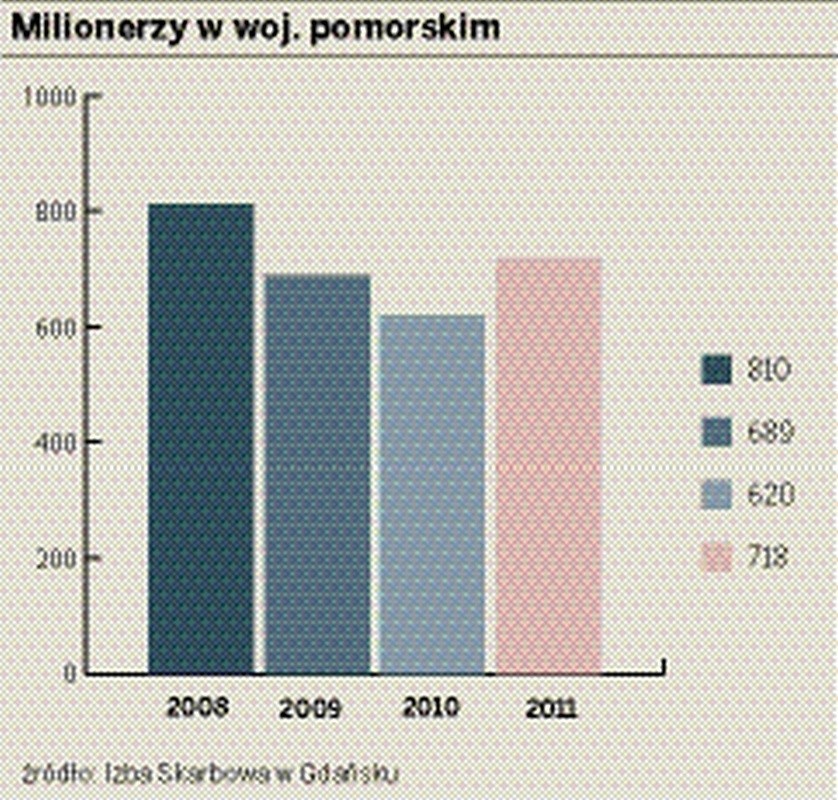 Milionerzy na Pomorzu. Zobacz, gdzie jest ich najwięcej