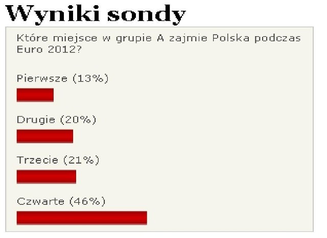 sonda 5 grudnia 2011