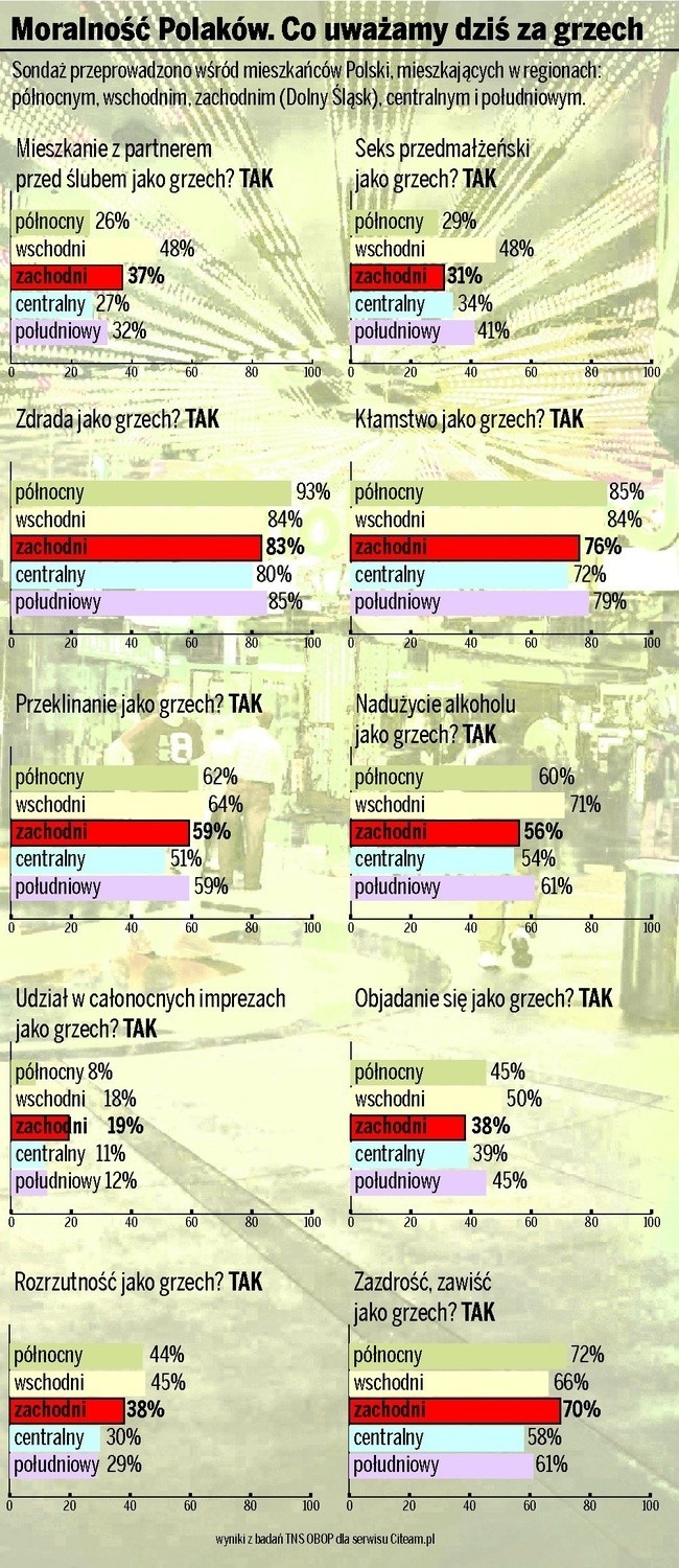 Dolnoślązacy: Seks przed ślubem OK, zdrada - nie