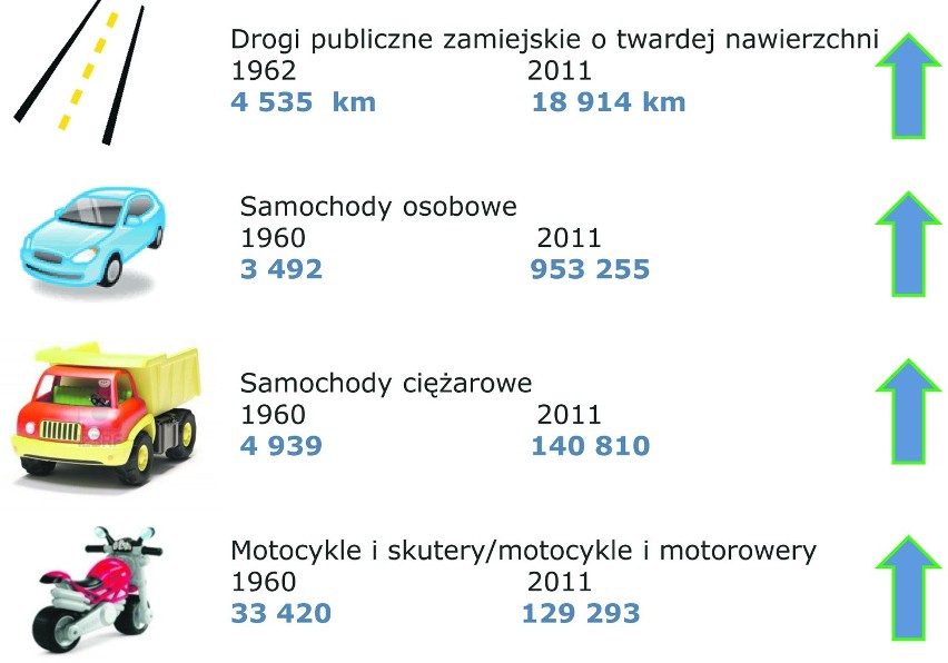 Urząd Statystyczny w Lublinie pokazał, jak zmieniliśmy się przez 50 lat 