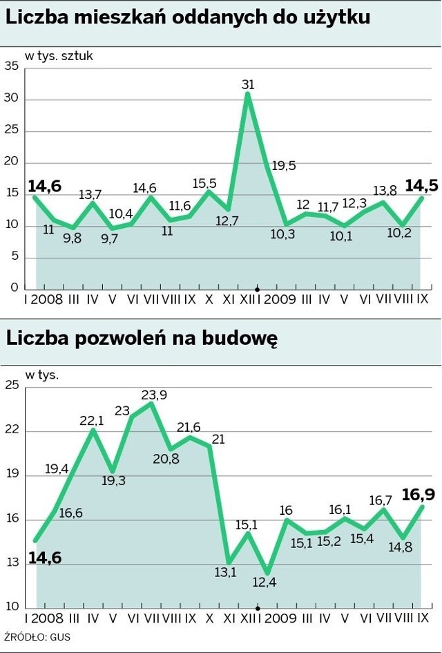 Liczba mieszkań oddanych do użytku oraz liczba pozwoleń na budowę