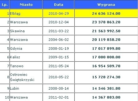 Tabela najwyższych wygranych w historii loterii w Polsce