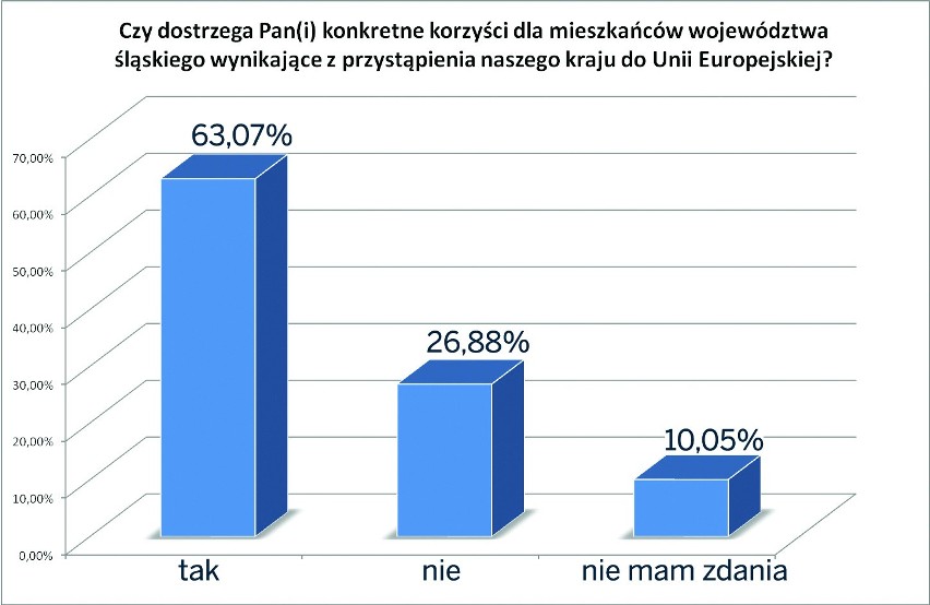 Większość mieszkańców województwa śląskiego (63 proc.)...