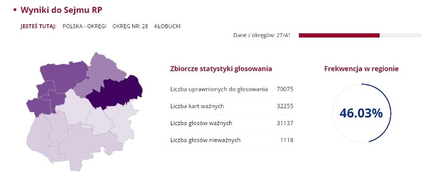 Kłobuck: Oficjalne wyniki wyborów parlamentarnych w powiecie