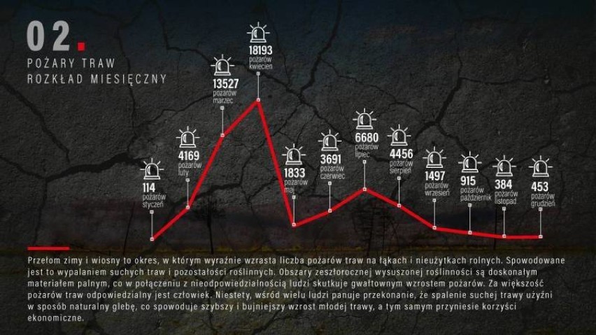 Najwięcej pożarów suchych traw jest w miesiącach -marcu i...