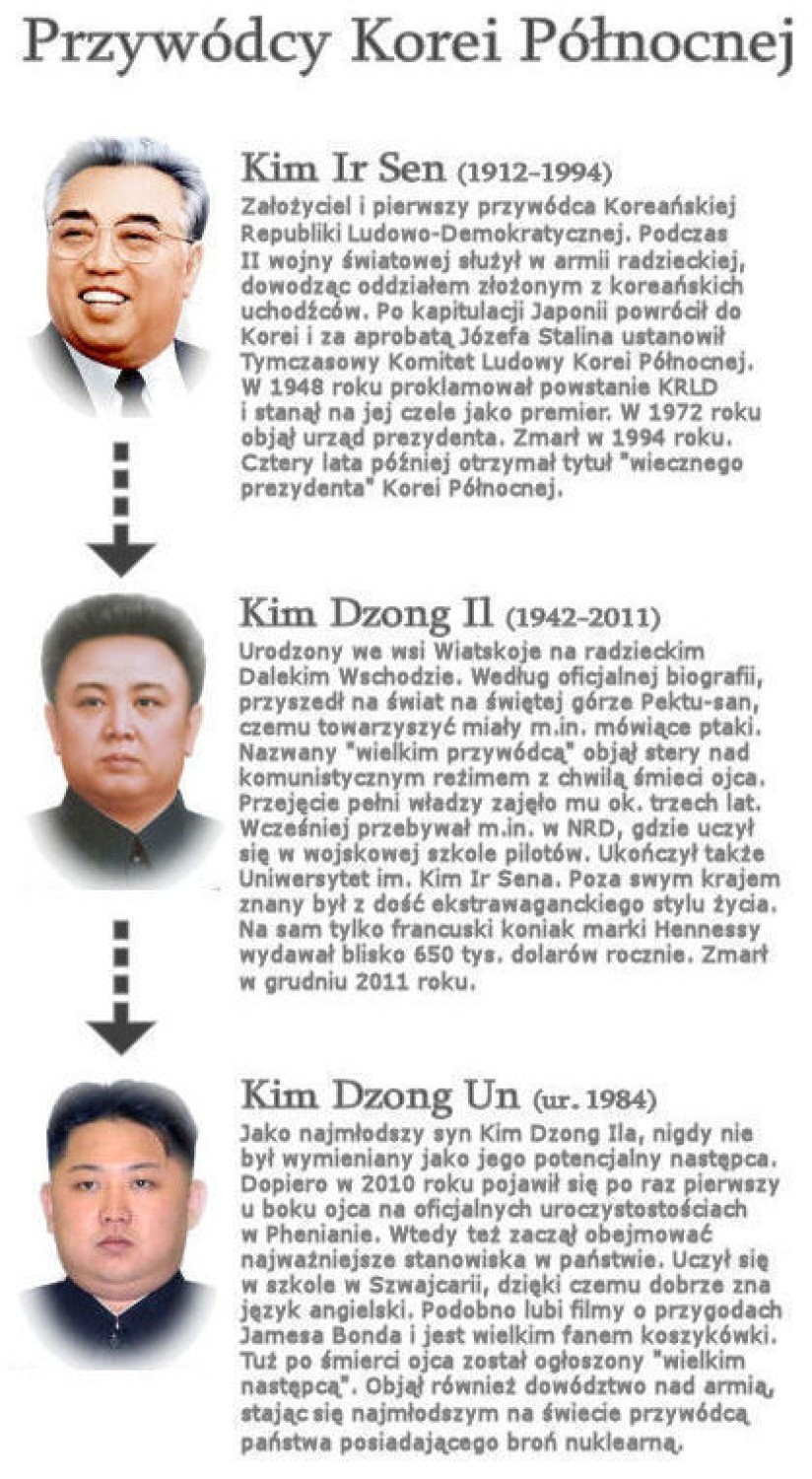 Trzej kolejni przywódcy Korei Północnej.