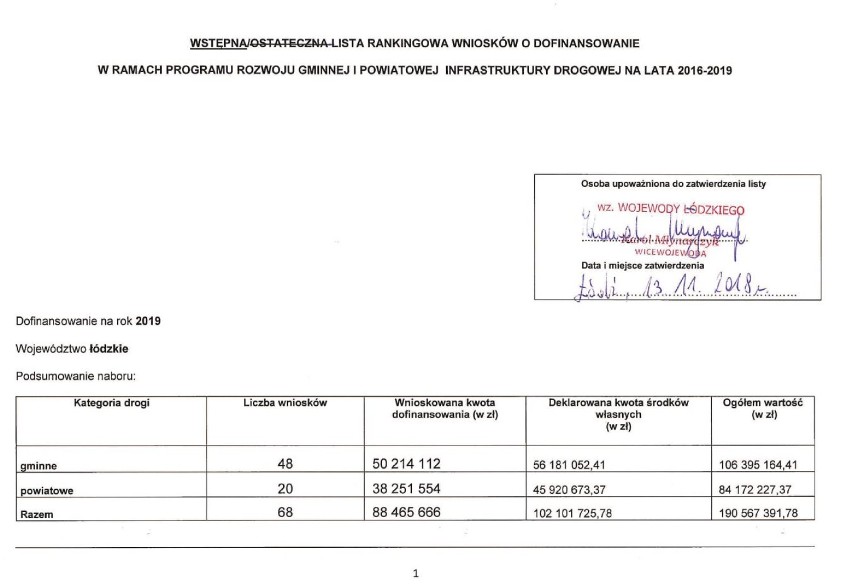 Wojewoda dzieli dotacje na drogi. Przebudowa ul. Popiełuszki w Wieluniu oceniona wysoko [LISTY RANKINGOWE]