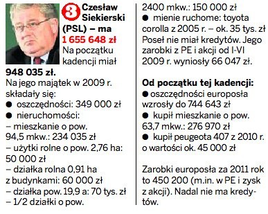 Ile zarabiają europosłowie z Krakowa?