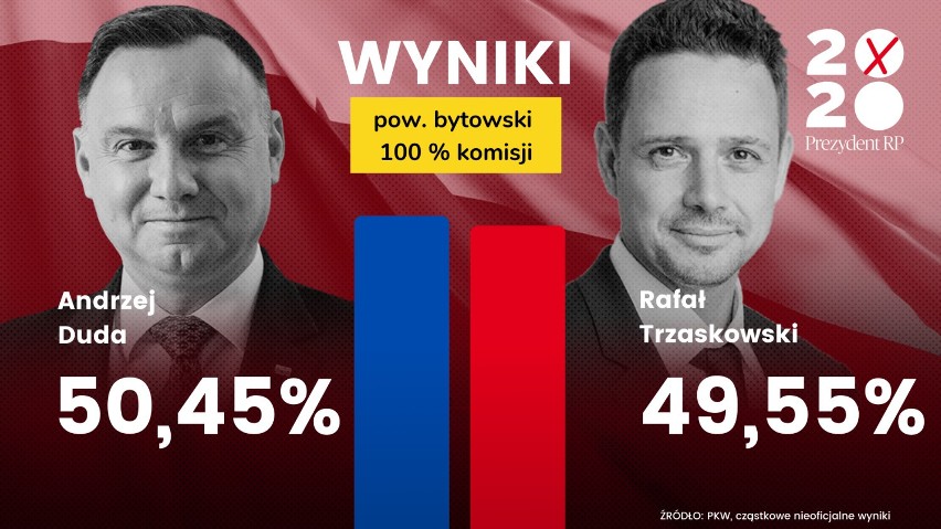 Wybory prezydenckie w powiecie bytowskim wygrał Andrzej Duda. Zdobył 349 głosów więcej niż Rafał Trzaskowski