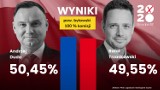 Wybory prezydenckie w powiecie bytowskim wygrał Andrzej Duda. Zdobył 349 głosów więcej niż Rafał Trzaskowski