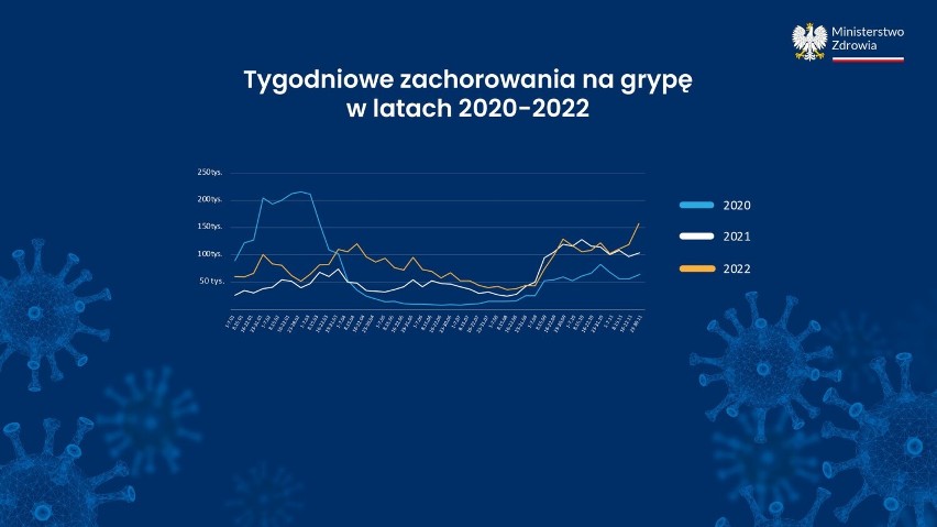 To największe zagrożenie epidemiczne w Polsce. Już ponad milion chorych