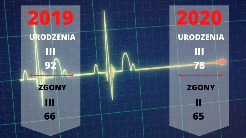 W Jaśle więcej ludzi umiera, mniej się rodzi. Mieszkańcy biorą też mniej ślubów. Smutne dane dane z USC za 2020 rok