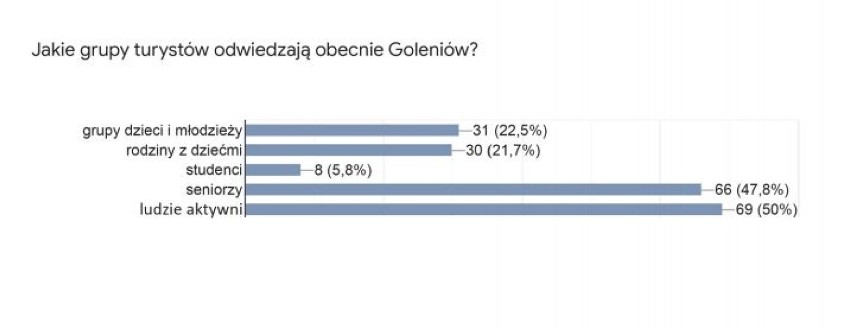 Ankieta o Goleniowie. "Obiekty zabytkowe powinny być lepiej wyeksponowane"