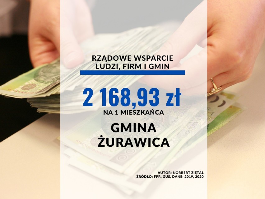 10. Gmina Żurawica
2 168,93 zł na 1 mieszkańca
28 126 747 zł...