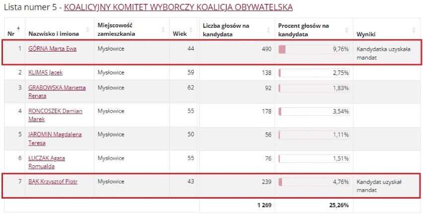 Wyniki w okręgu wyborczym nr 1 w wyborach do Rady Miasta Mysłowice