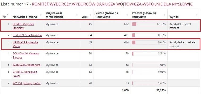 Wyniki w okręgu wyborczym nr 1 w wyborach do Rady Miasta Mysłowice