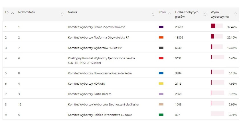 Oficjalne wyniki wyborów 2015 Ruda Śląska