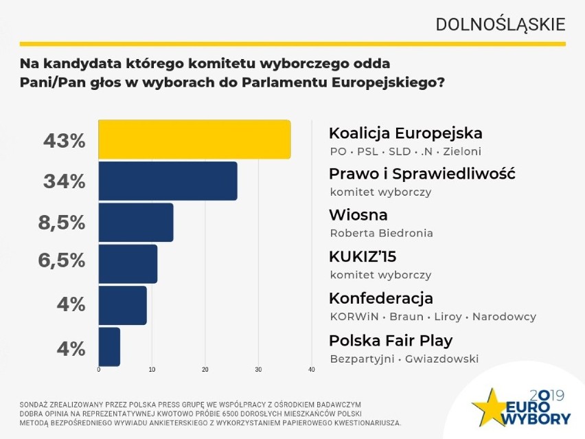 Nasz sondaż. Kto może wygrać wybory do Parlamentu Europejskiego na Dolnym Śląsku?