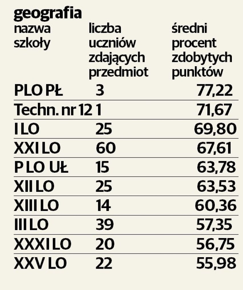 Najlepsze łódzkie licea. Zobacz, w którym najlepiej wypadła matura 2014 [RANKING]