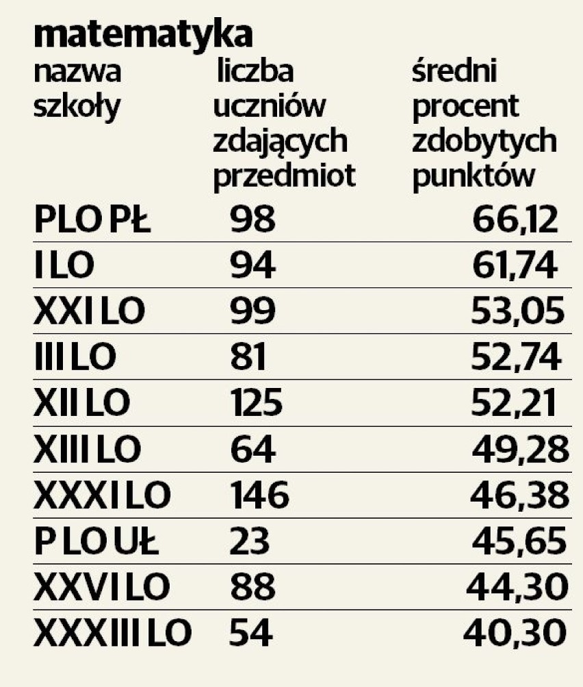 Najlepsze łódzkie licea. Zobacz, w którym najlepiej wypadła matura 2014 [RANKING]