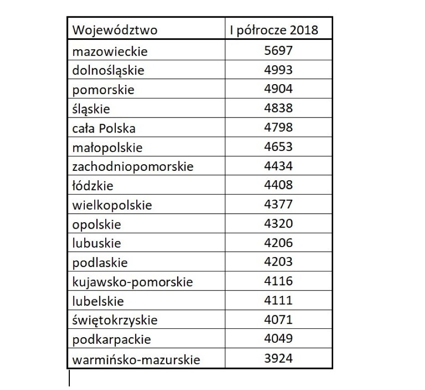 Średnie wynagrodzenie w sektorze przedsiębiorstw w Polsce i...