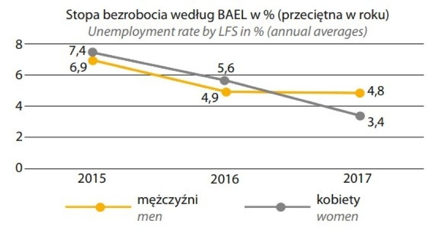 Stopa bezrobocia w Małopolsce (wg. BAEL) spadła wyraxnie...