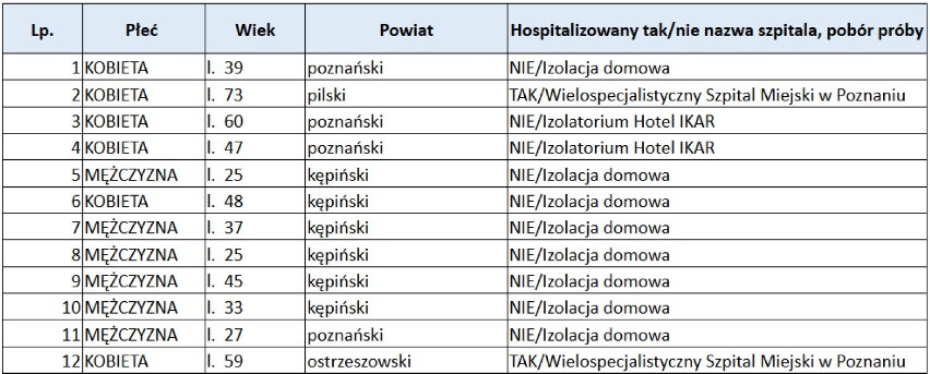 Koronawirus: Powiat chodzieski bez nowych przypadków, ale znów wykryto je w okolicy