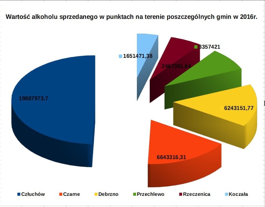 Wartość alkoholu sprzedawanego w gminach powiatu człuchowskiego w 2016 roku