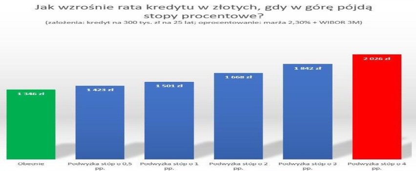 Przykładowy wzrost raty kredytu przy wzroście stóp...