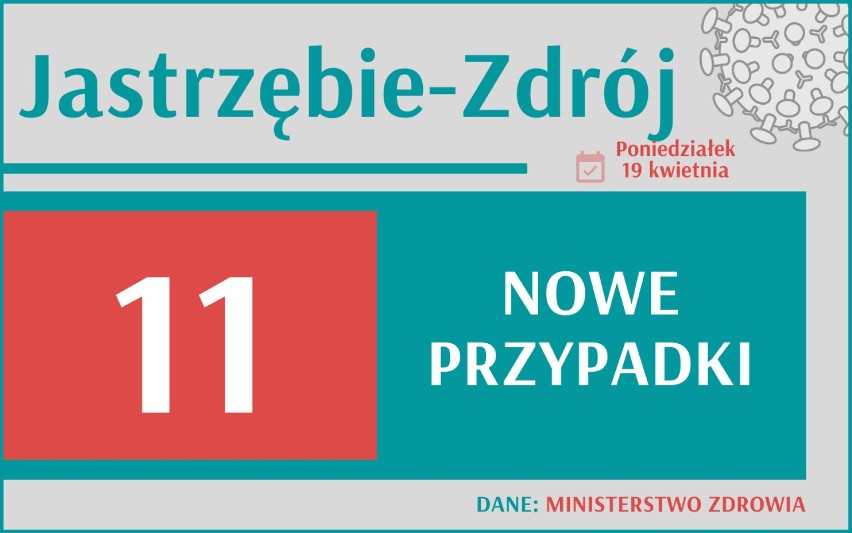 7 283 nowych przypadków koronawirusa w Polsce, 1 171 w woj....