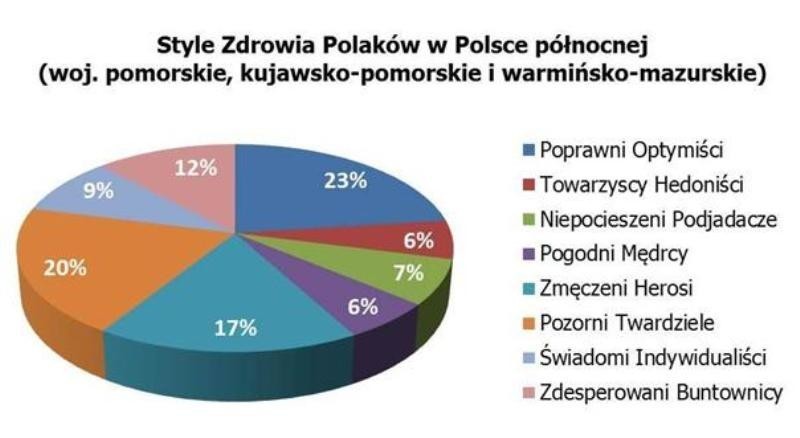 Mieszkańcy północnej części kraju najbardziej aktywnymi Polakami?