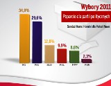 Wyniki wyborów: Platforma Obywatelska przed PiS. Palikot wchodzi do Sejmu