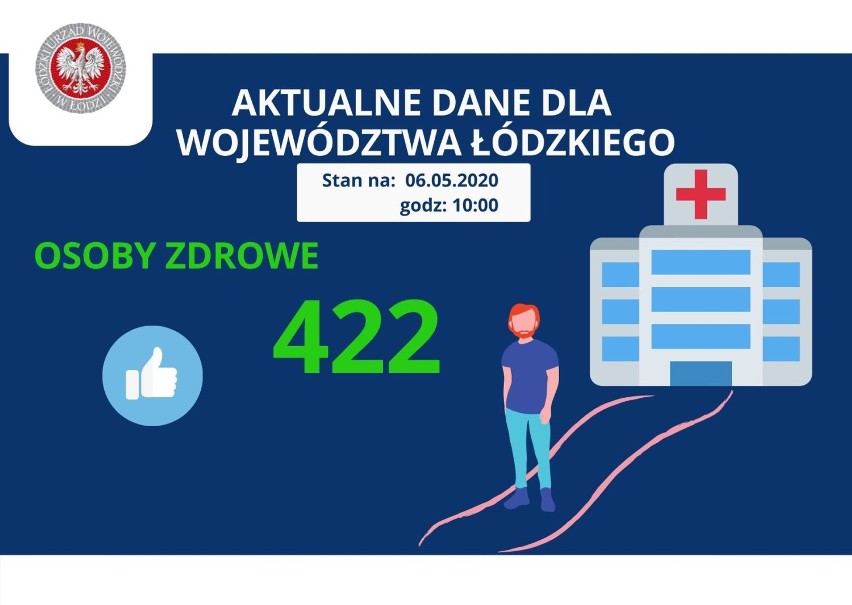 Cztery osoby zakażone SARS-CoV-2 z powiatu wieluńskiego są hospitalizowane. Dwie inne wyzdrowiały. Sytuacja epidemiczna 07.05.2020
