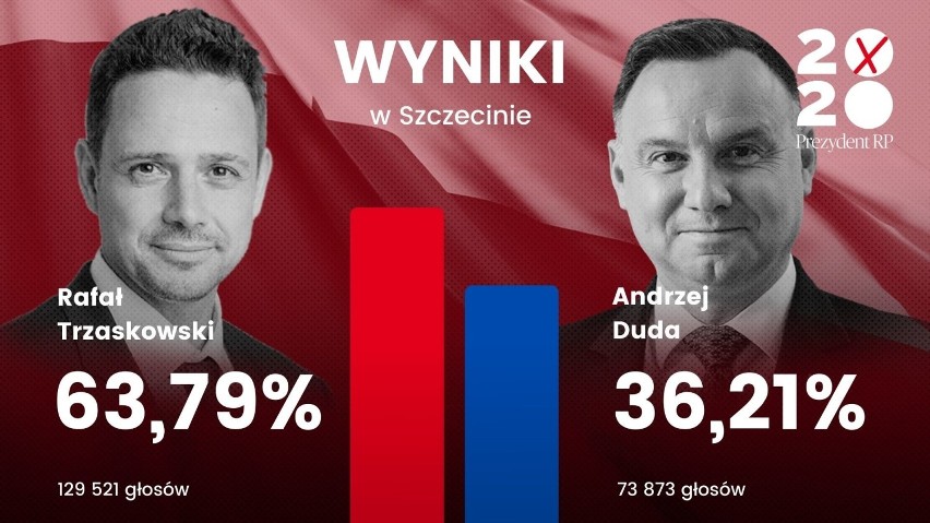 Wyniki wyborów prezydenckich w Szczecinie