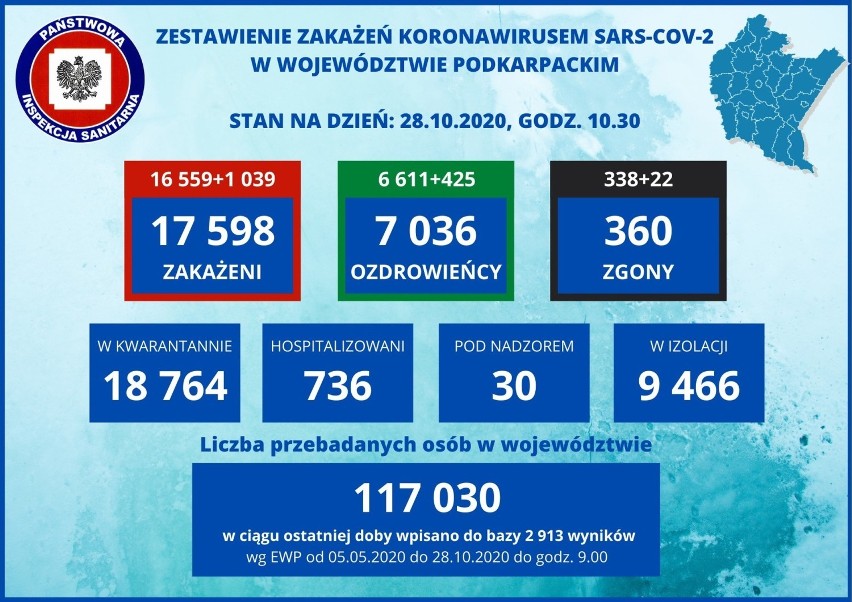 Ponad 1000 nowych zakażeń na Podkarpaciu. Zmarły 22 osoby! W Polsce 18 820 przypadków i 236 zgonów [RAPORT 28.10]