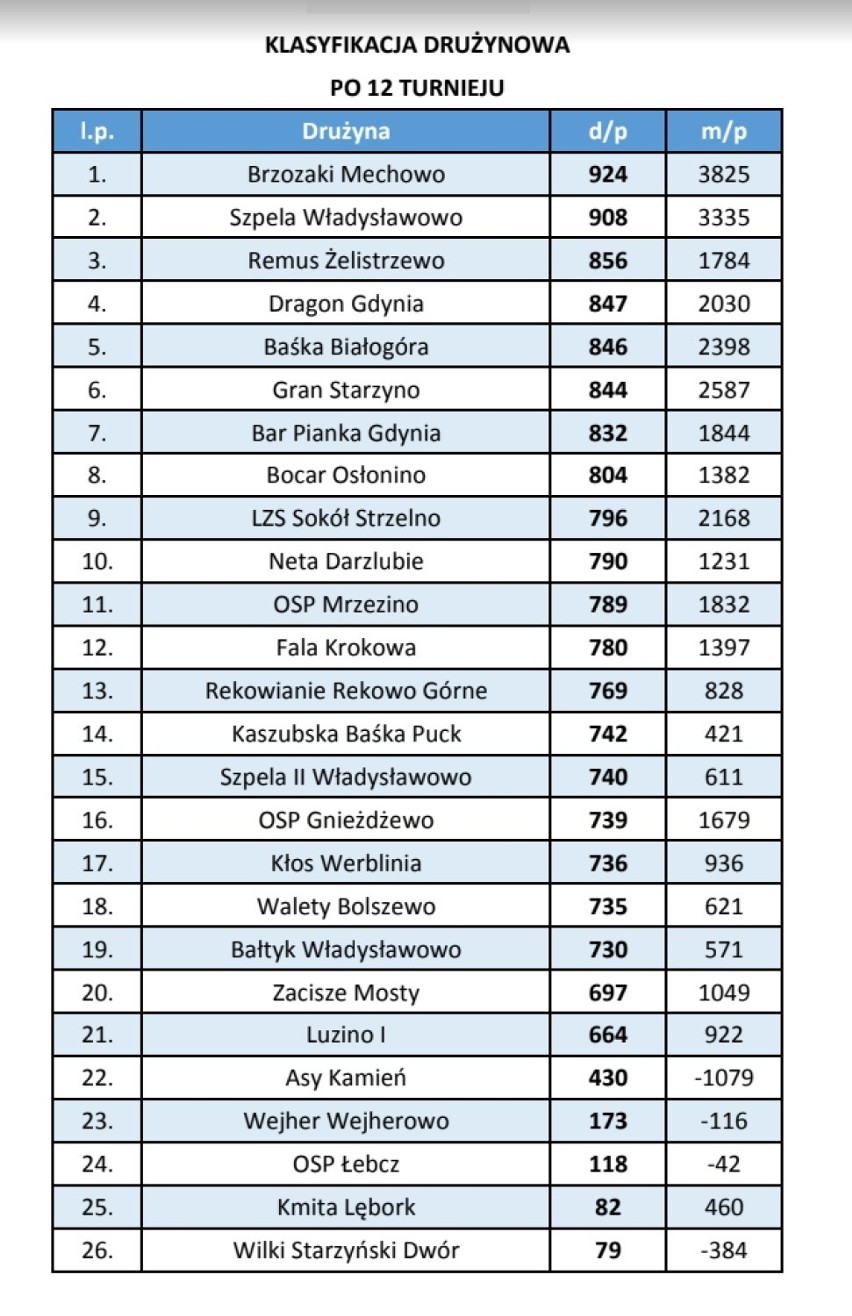 12 Turniej Puckiej Ligi Baśki: Indywidualnie Marek...