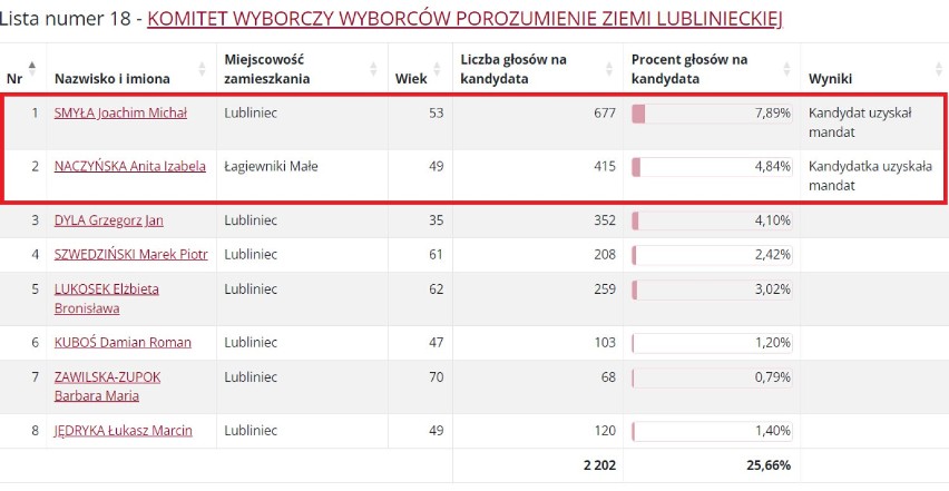 Okręg wyborczy nr 1 w wyborach do Rady Powiatu w Lublińcu...