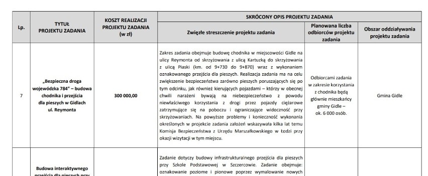 Wojewódzki budżet obywatelski 2023. Sześć wniosków zgłoszonych z Radomska i powiatu